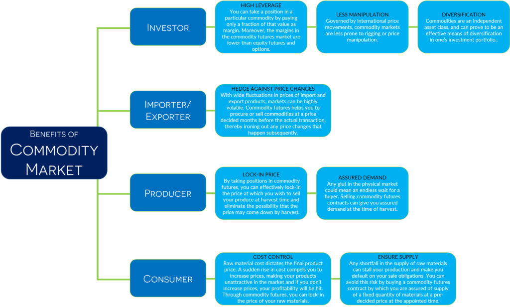 Commodity Trading